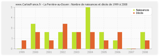 La Ferrière-au-Doyen : Nombre de naissances et décès de 1999 à 2008